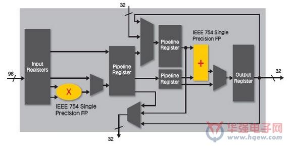 圖：具有硬核浮點DSP模塊的首款FPGA 