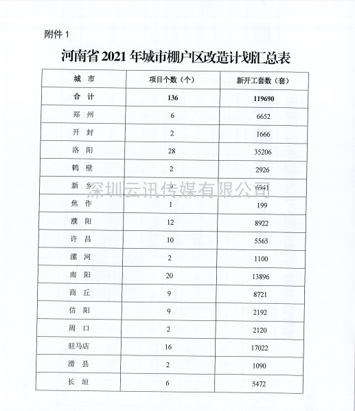 河南省2021年城市棚戶區(qū)改造名單出爐，設(shè)及16地，136個項目，119690套住房！