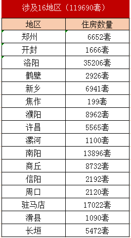河南省2021年城市棚戶區(qū)改造名單出爐，設(shè)及16地，136個項目，119690套住房！