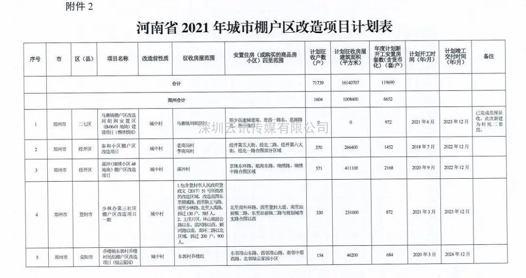 河南省2021年城市棚戶區(qū)改造名單出爐，設(shè)及16地，136個項目，119690套住房！