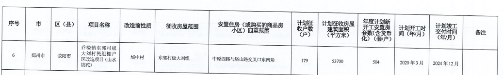 河南省2021年城市棚戶區(qū)改造名單出爐，設(shè)及16地，136個項目，119690套住房！