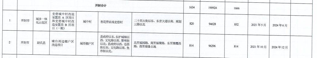 河南省2021年城市棚戶區(qū)改造名單出爐，設(shè)及16地，136個項目，119690套住房！
