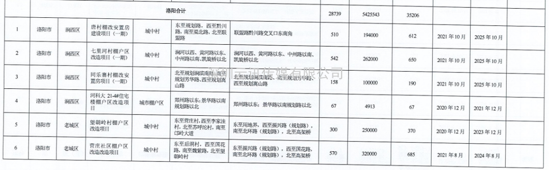 河南省2021年城市棚戶區(qū)改造名單出爐，設(shè)及16地，136個項目，119690套住房！