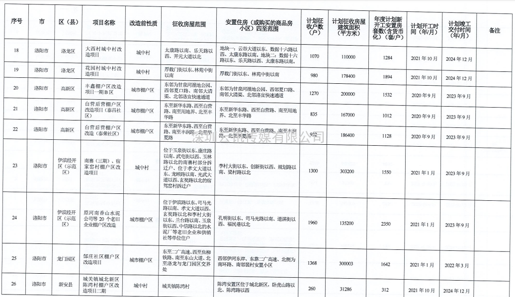河南省2021年城市棚戶區(qū)改造名單出爐，設(shè)及16地，136個項目，119690套住房！