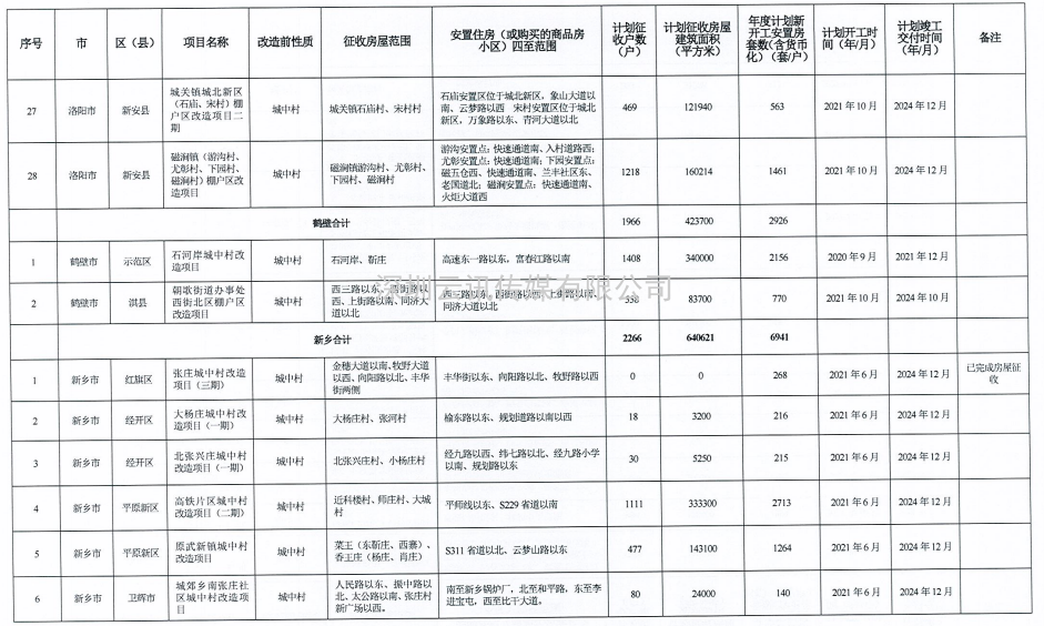 河南省2021年城市棚戶區(qū)改造名單出爐，設(shè)及16地，136個項目，119690套住房！