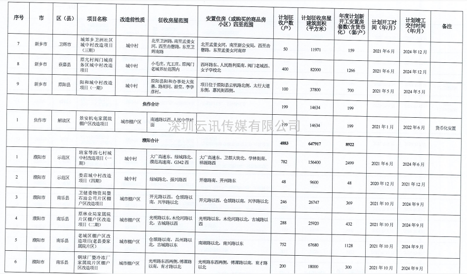 河南省2021年城市棚戶區(qū)改造名單出爐，設(shè)及16地，136個項目，119690套住房！