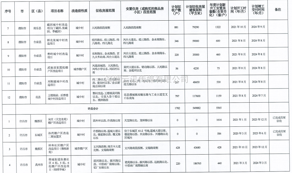 河南省2021年城市棚戶區(qū)改造名單出爐，設(shè)及16地，136個項目，119690套住房！