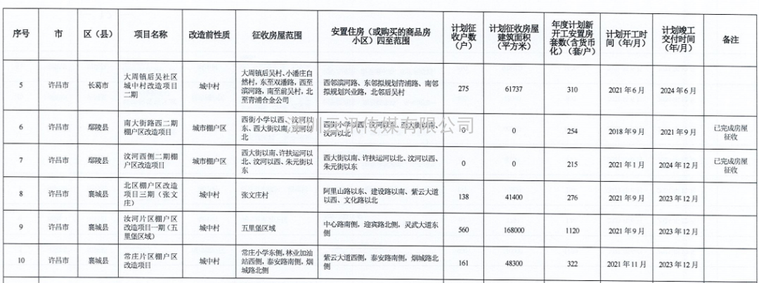 河南省2021年城市棚戶區(qū)改造名單出爐，設(shè)及16地，136個項目，119690套住房！