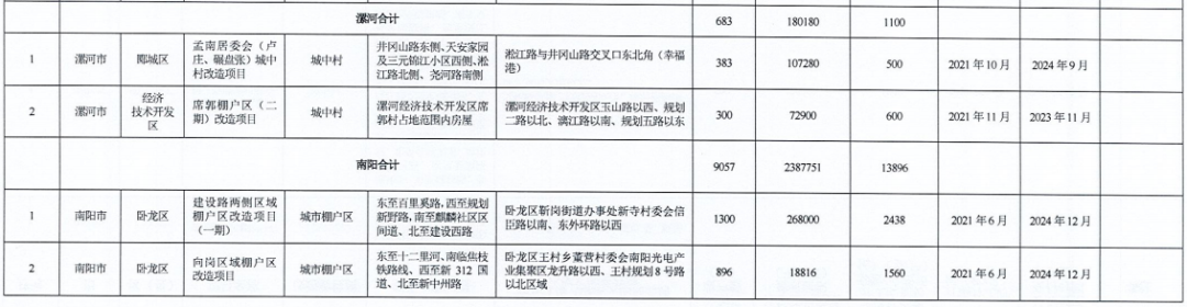 河南省2021年城市棚戶區(qū)改造名單出爐，設(shè)及16地，136個項目，119690套住房！