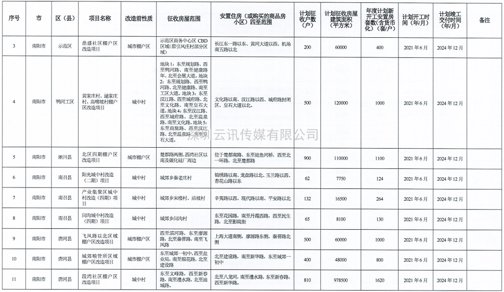河南省2021年城市棚戶區(qū)改造名單出爐，設(shè)及16地，136個項目，119690套住房！