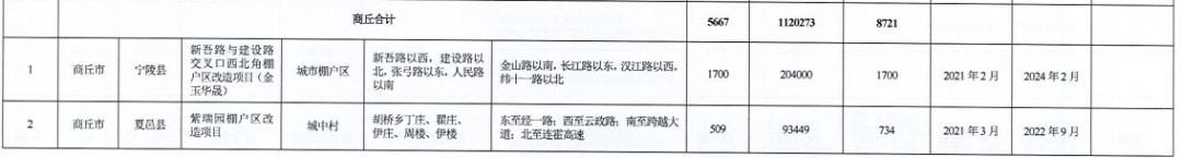 河南省2021年城市棚戶區(qū)改造名單出爐，設(shè)及16地，136個項目，119690套住房！