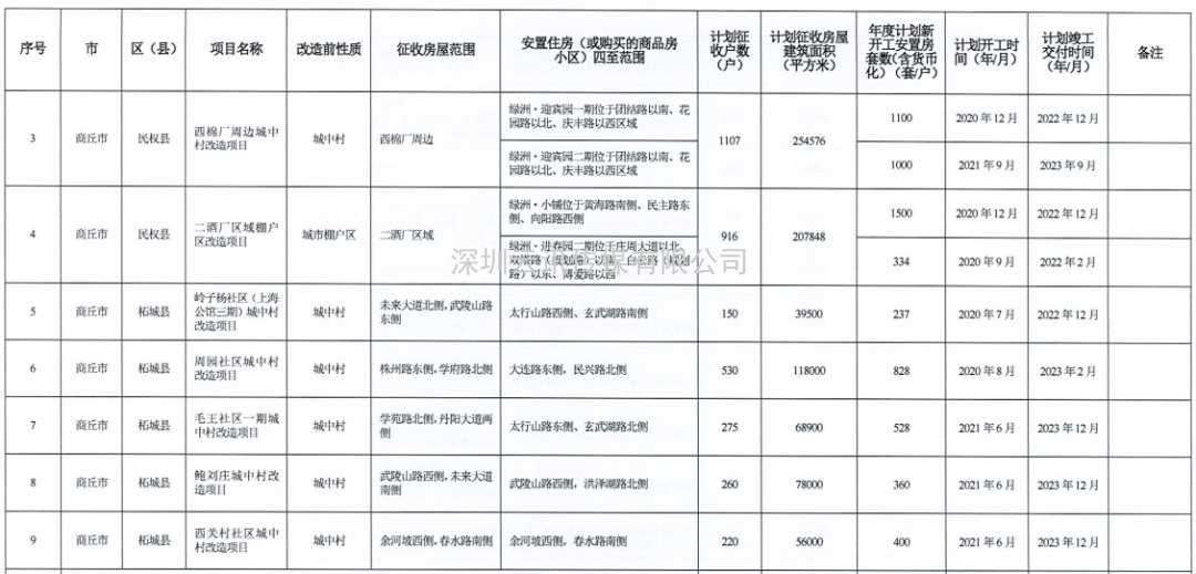 河南省2021年城市棚戶區(qū)改造名單出爐，設(shè)及16地，136個項目，119690套住房！