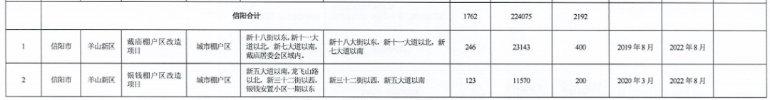 河南省2021年城市棚戶區(qū)改造名單出爐，設(shè)及16地，136個項目，119690套住房！