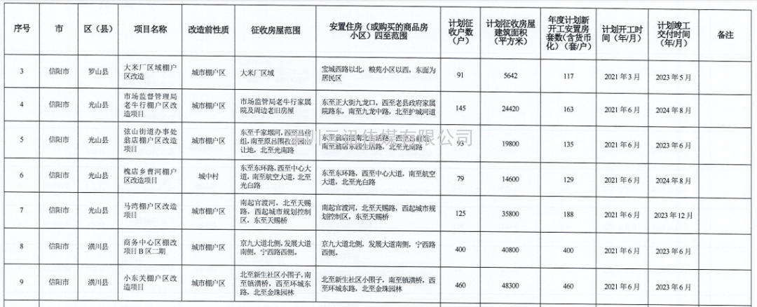 河南省2021年城市棚戶區(qū)改造名單出爐，設(shè)及16地，136個項目，119690套住房！