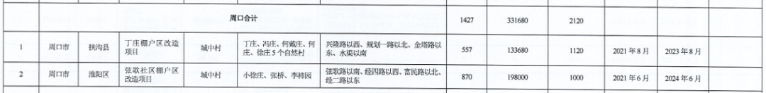 河南省2021年城市棚戶區(qū)改造名單出爐，設(shè)及16地，136個項目，119690套住房！