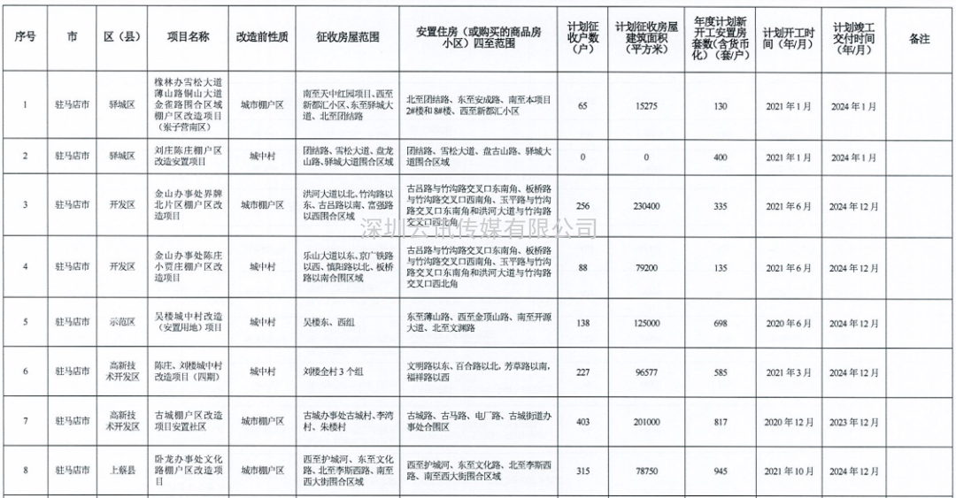 河南省2021年城市棚戶區(qū)改造名單出爐，設(shè)及16地，136個項目，119690套住房！