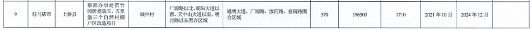河南省2021年城市棚戶區(qū)改造名單出爐，設(shè)及16地，136個項目，119690套住房！