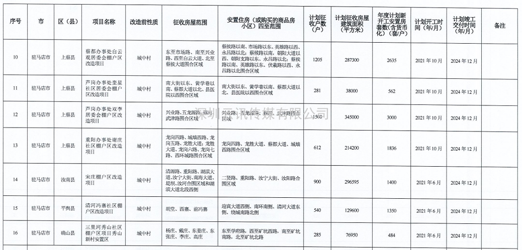 河南省2021年城市棚戶區(qū)改造名單出爐，設(shè)及16地，136個項目，119690套住房！