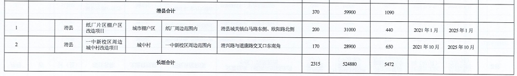 河南省2021年城市棚戶區(qū)改造名單出爐，設(shè)及16地，136個項目，119690套住房！