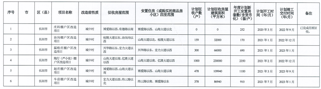 河南省2021年城市棚戶區(qū)改造名單出爐，設(shè)及16地，136個項目，119690套住房！