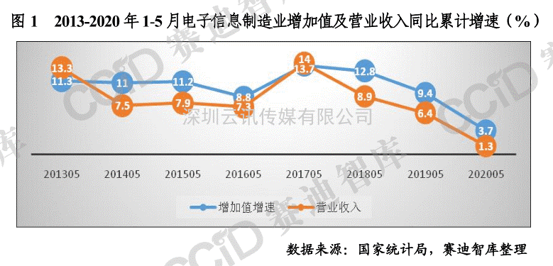上半年國內電子信息產業一覽，哪些動向值得我們關注